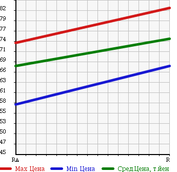 Аукционная статистика: График изменения цены TOYOTA Тойота  PROBOX VAN Пробокс Ван  2007 1500 NCP51V DX-C в зависимости от аукционных оценок